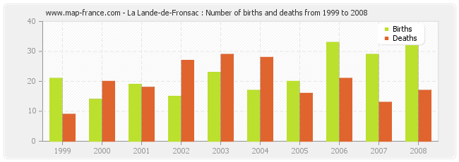 La Lande-de-Fronsac : Number of births and deaths from 1999 to 2008